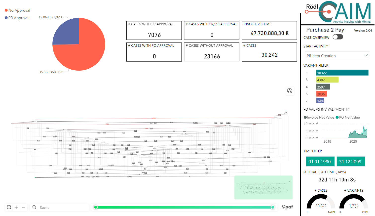 AIM - Financial Process Mining